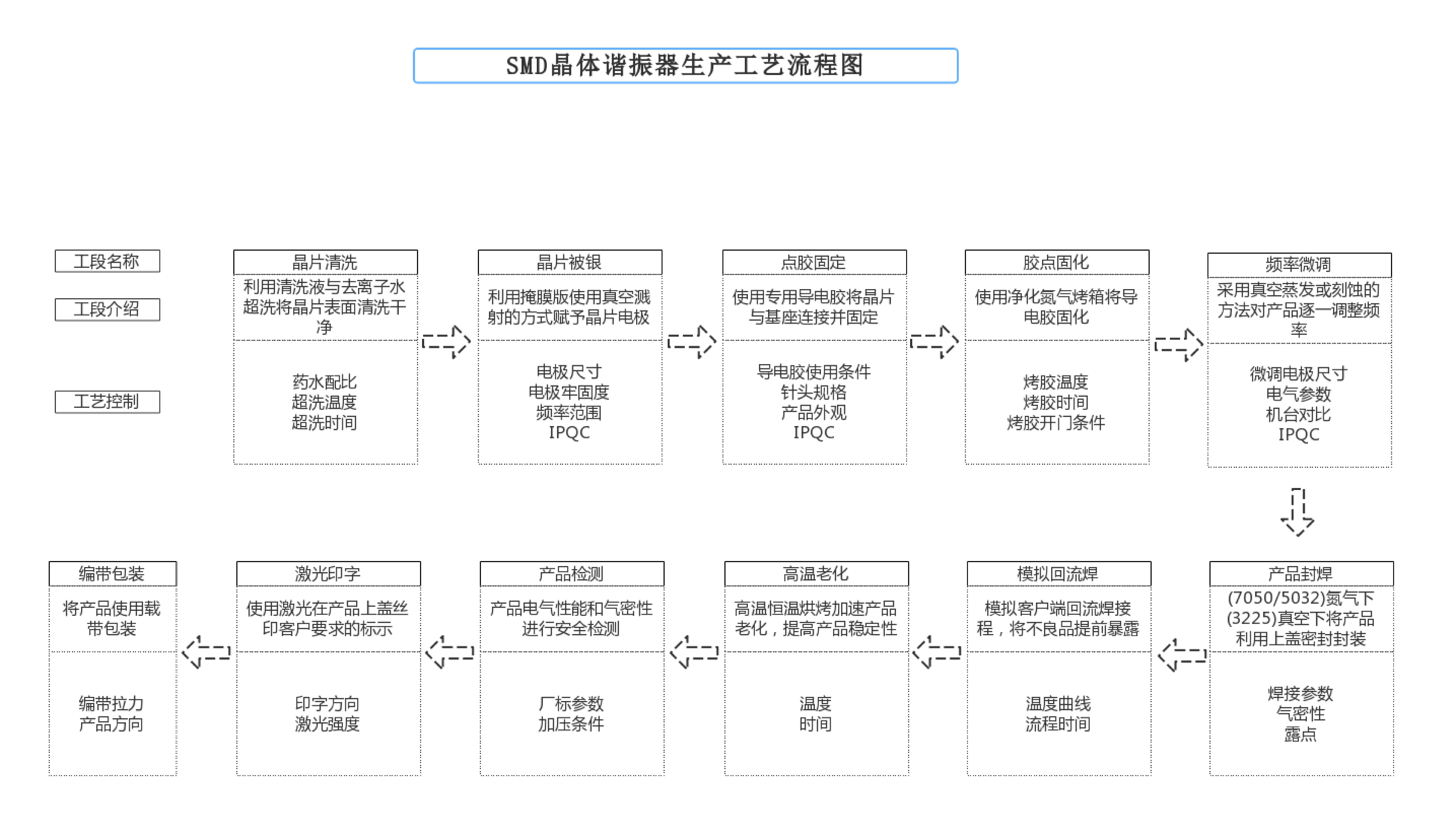 SMD諧振器生產工藝流程_00.jpg SMD諧振器生產工藝流程_00.jpg